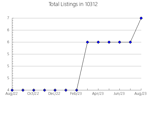 Airbnb & Vrbo Analytics, listings per month in 77707, TX