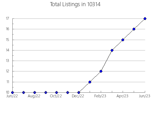 Airbnb & Vrbo Analytics, listings per month in 77708, TX