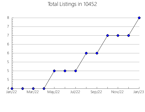 Airbnb & Vrbo Analytics, listings per month in 77801, TX