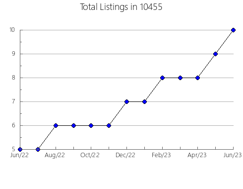 Airbnb & Vrbo Analytics, listings per month in 77807, TX