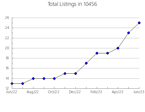 Airbnb & Vrbo Analytics, listings per month in 77808, TX