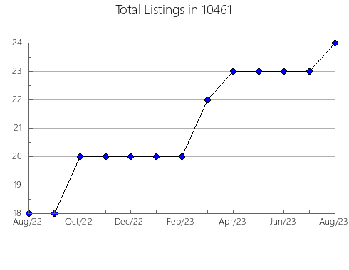 Airbnb & Vrbo Analytics, listings per month in 77836, TX