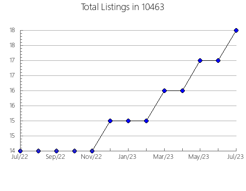 Airbnb & Vrbo Analytics, listings per month in 77840, TX