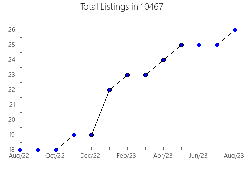 Airbnb & Vrbo Analytics, listings per month in 77861, TX