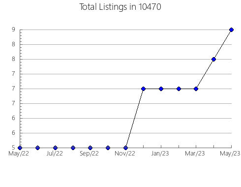 Airbnb & Vrbo Analytics, listings per month in 77871, TX