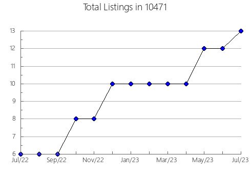 Airbnb & Vrbo Analytics, listings per month in 77873, TX