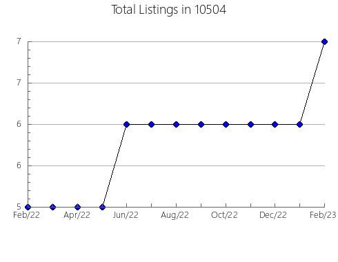 Airbnb & Vrbo Analytics, listings per month in 77951, TX