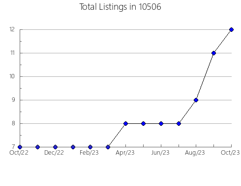 Airbnb & Vrbo Analytics, listings per month in 77957, TX