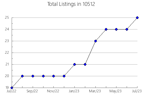 Airbnb & Vrbo Analytics, listings per month in 77979, TX