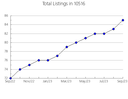 Airbnb & Vrbo Analytics, listings per month in 77983, TX