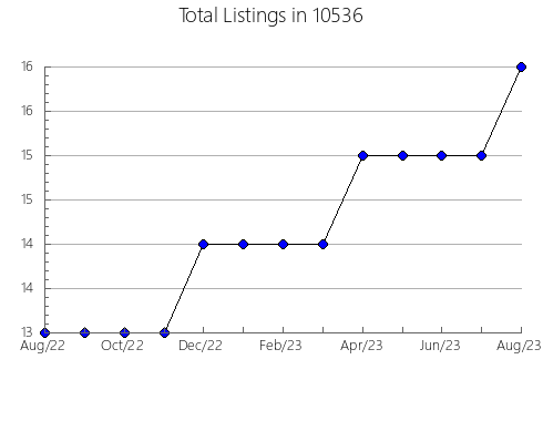 Airbnb & Vrbo Analytics, listings per month in 78016, TX