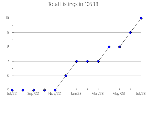 Airbnb & Vrbo Analytics, listings per month in 78019, TX