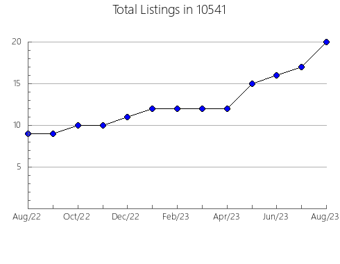 Airbnb & Vrbo Analytics, listings per month in 78021, TX