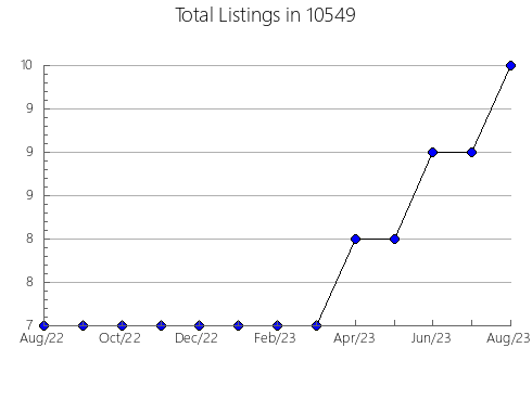 Airbnb & Vrbo Analytics, listings per month in 78027, TX