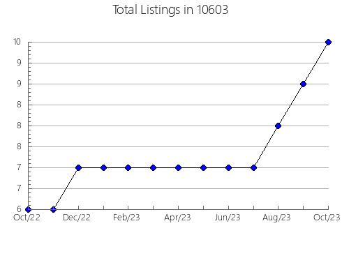 Airbnb & Vrbo Analytics, listings per month in 78109, TX