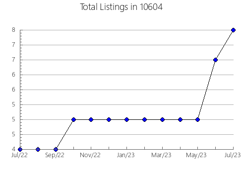 Airbnb & Vrbo Analytics, listings per month in 78112, TX