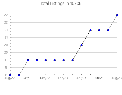 Airbnb & Vrbo Analytics, listings per month in 78133, TX