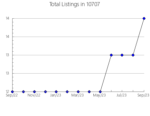 Airbnb & Vrbo Analytics, listings per month in 78148, TX