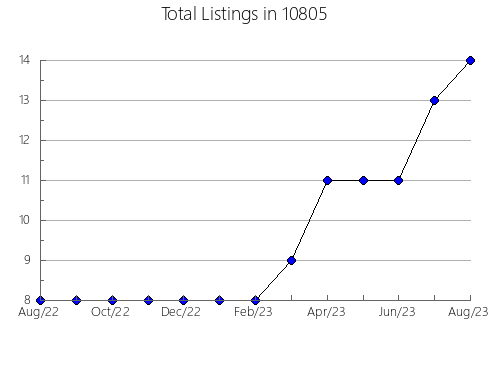 Airbnb & Vrbo Analytics, listings per month in 78201, TX