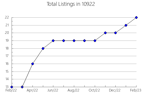 Airbnb & Vrbo Analytics, listings per month in 78215, TX