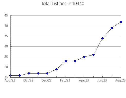 Airbnb & Vrbo Analytics, listings per month in 78227, TX