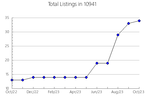 Airbnb & Vrbo Analytics, listings per month in 78228, TX