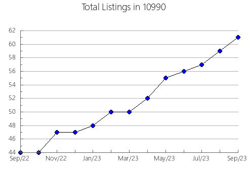 Airbnb & Vrbo Analytics, listings per month in 78261, TX