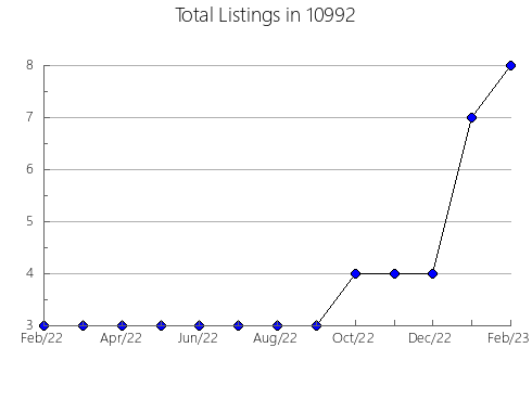 Airbnb & Vrbo Analytics, listings per month in 78263, TX