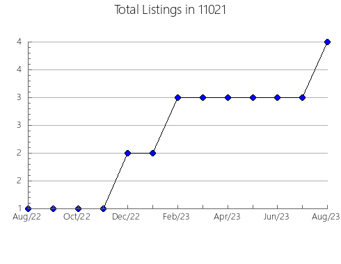 Airbnb & Vrbo Analytics, listings per month in 78363, TX