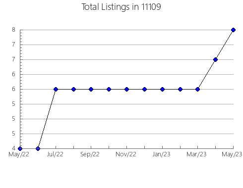 Airbnb & Vrbo Analytics, listings per month in 78401, TX