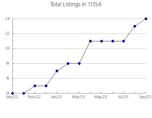 Airbnb & Vrbo Analytics, listings per month in 78583, TX