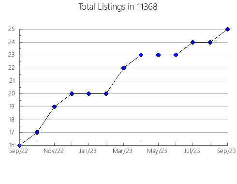 Airbnb & Vrbo Analytics, listings per month in 78612, TX