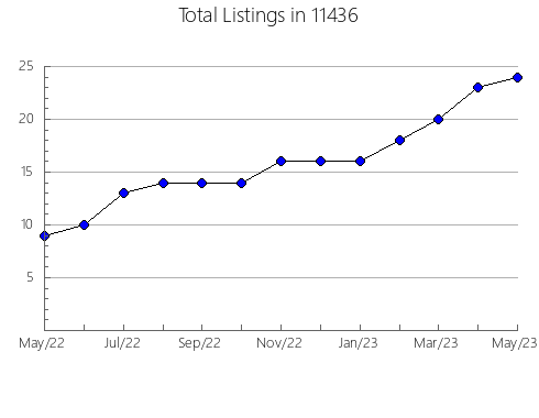 Airbnb & Vrbo Analytics, listings per month in 78657, TX