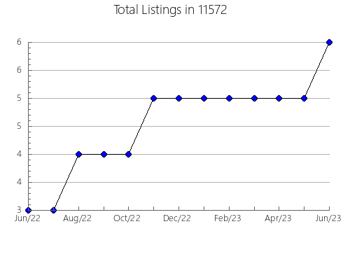 Airbnb & Vrbo Analytics, listings per month in 78729, TX