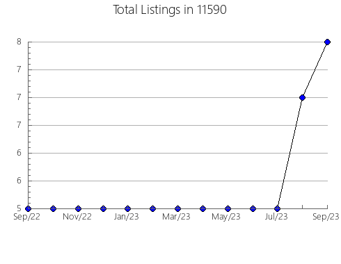 Airbnb & Vrbo Analytics, listings per month in 78736, TX