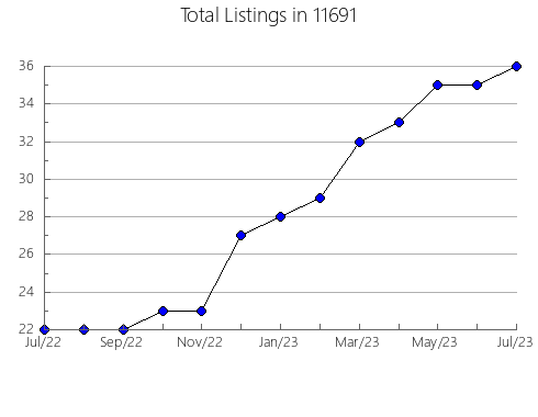 Airbnb & Vrbo Analytics, listings per month in 78739, TX