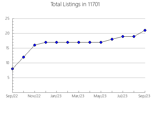 Airbnb & Vrbo Analytics, listings per month in 78746, TX