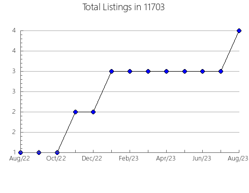 Airbnb & Vrbo Analytics, listings per month in 78748, TX