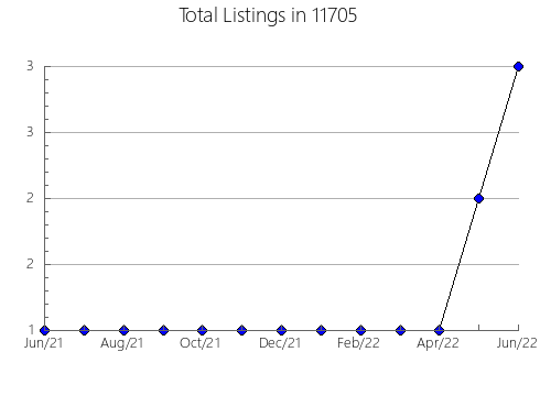 Airbnb & Vrbo Analytics, listings per month in 78750, TX