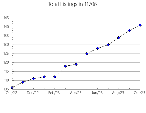 Airbnb & Vrbo Analytics, listings per month in 78751, TX