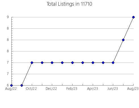 Airbnb & Vrbo Analytics, listings per month in 78753, TX