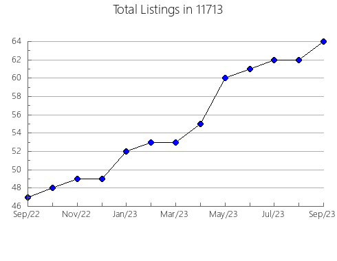 Airbnb & Vrbo Analytics, listings per month in 78754, TX