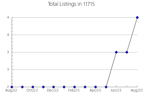 Airbnb & Vrbo Analytics, listings per month in 78757, TX