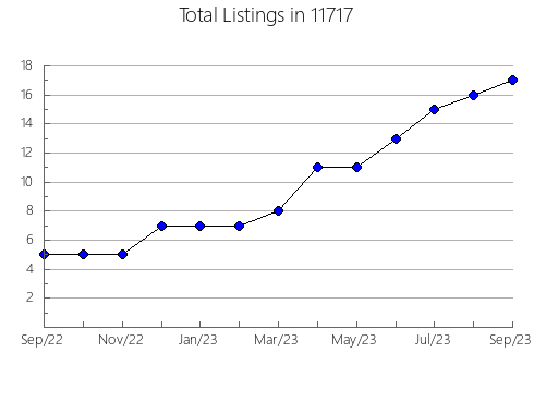 Airbnb & Vrbo Analytics, listings per month in 78759, TX