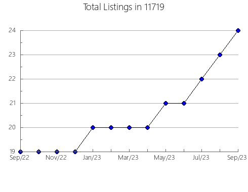 Airbnb & Vrbo Analytics, listings per month in 78828, TX