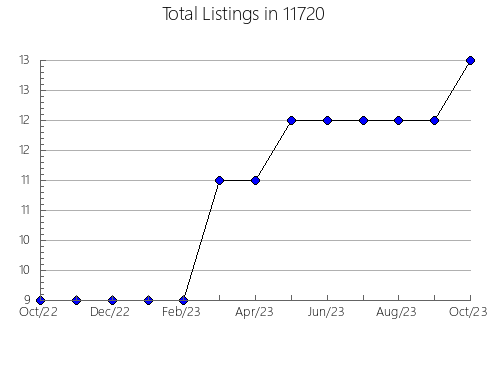 Airbnb & Vrbo Analytics, listings per month in 78832, TX