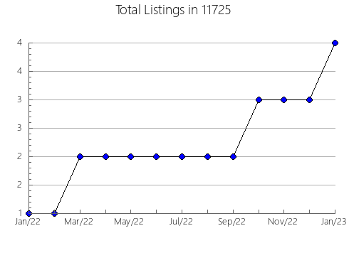 Airbnb & Vrbo Analytics, listings per month in 78839, TX