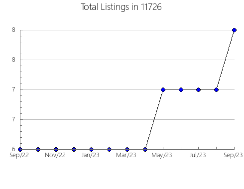 Airbnb & Vrbo Analytics, listings per month in 78840, TX