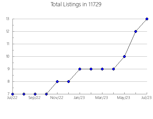 Airbnb & Vrbo Analytics, listings per month in 78852, TX