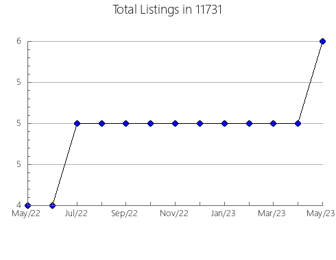 Airbnb & Vrbo Analytics, listings per month in 78861, TX